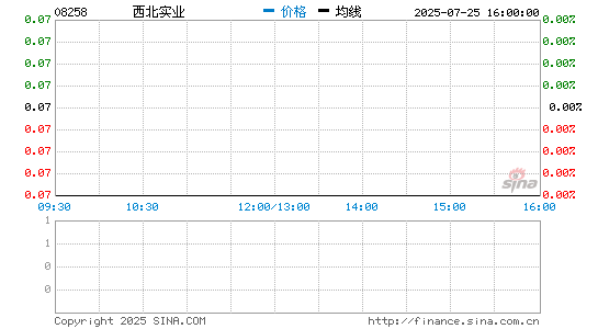 西北实业(08258.HK)股票价格分时线图 西北实业(08258)股价分时线图