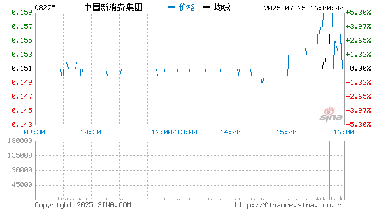 永勤集团控股(08275.HK)股票价格分时线图 永勤集团控股(08275)股价分时线图