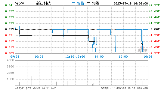 新纽科技(09600.HK)股票价格分时线图 新纽科技(09600)股价分时线图