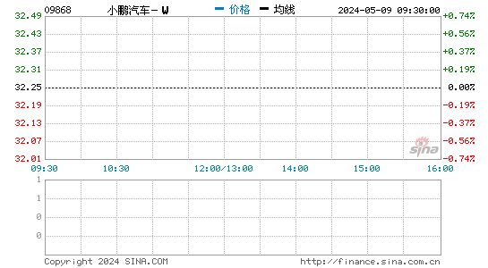 小鹏汽车-W(09868)股价分时线图