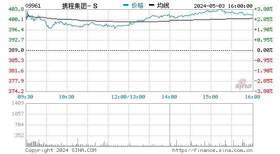 携程集团-S(09961)股价分时线图