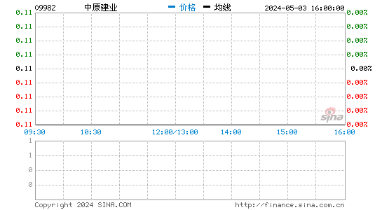 中原建业(09982)股价分时线图