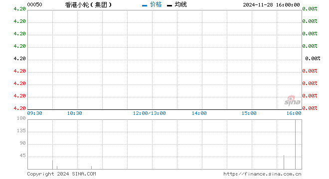 香港小轮上半年盈利下跌79%