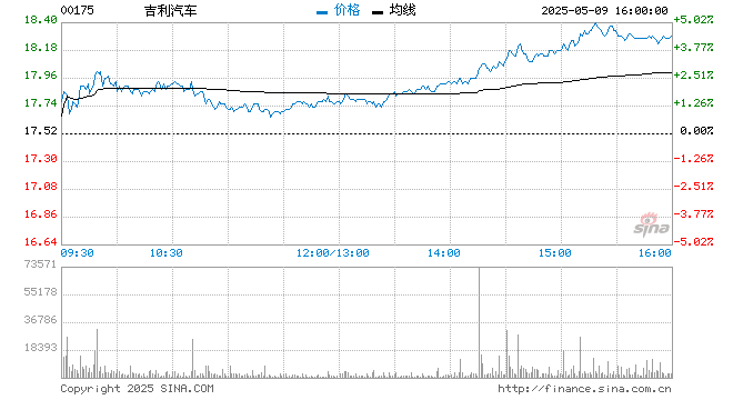 吉利汽车跌逾3% 首7月新能源车生产增速降30%