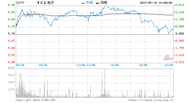 TCL电子上升10% 报6.05港元