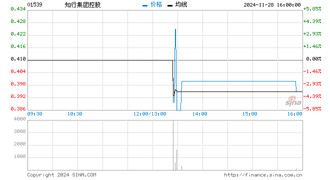 汇能集团飙升69% 另订配售折让15%发行新股