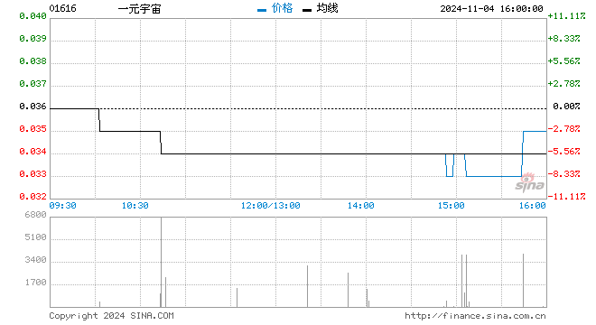 星宏传媒升逾29% 升穿10天线