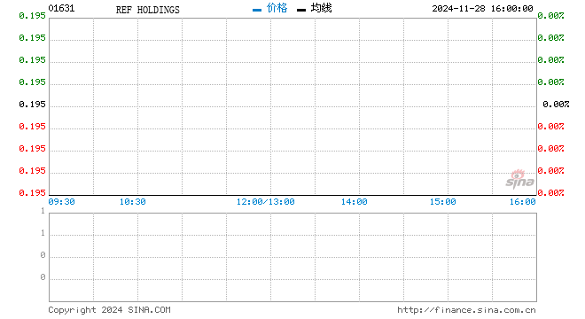 REF HOLDINGS料中期纯利下降