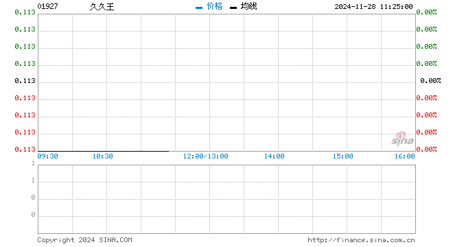 新股久久王涨超5% 此前获214.36倍认购