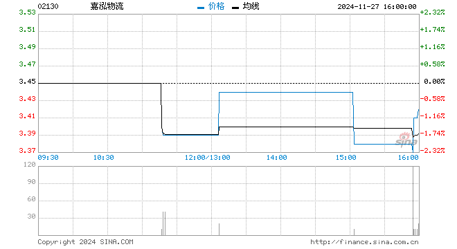 嘉泓物流升超6%续创新高 年内已飙涨逾110%