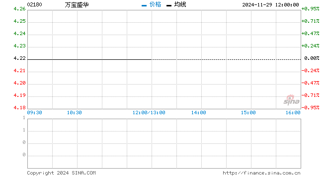 万宝盛华半年溢利5605.7万元 不派息