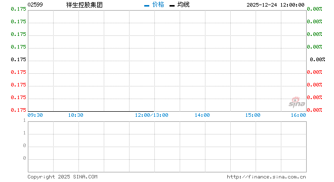 祥生控股集团首日挂牌 早盘平开