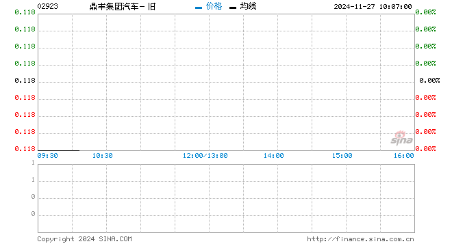 招商证券股权现升近19% 惟曾破底