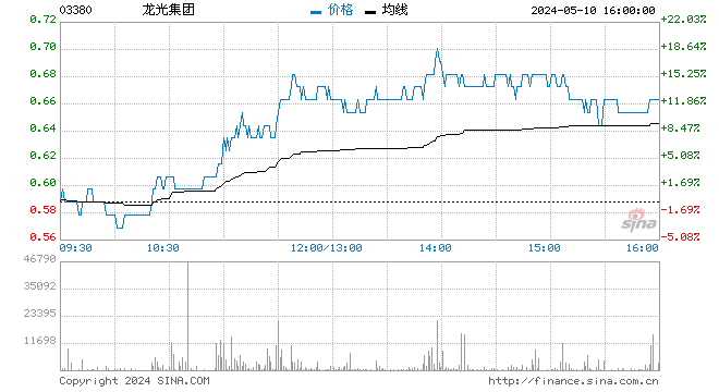 海通证券：龙光集团给予优于大市评级 目标股24.8港元