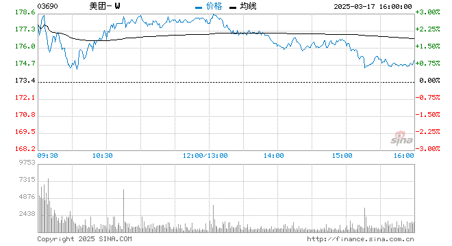 美团点评 W涨近5 第三季度美团平台新增小店近30万 美团点评 W 新浪财经 新浪网