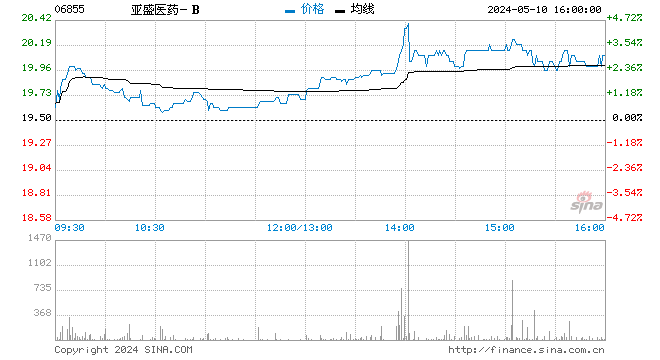 亚盛医药-B涨近5% 现报32.35港元