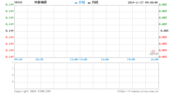 华泰瑞银料中期营业额减少及亏损大幅增加