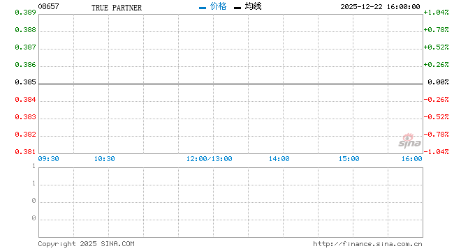 TRUE PARTNER首日挂牌 早盘平开