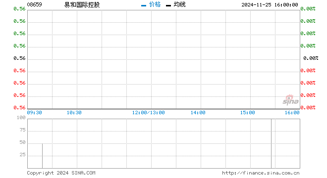 易和国际现跌近9% 再创上市新低