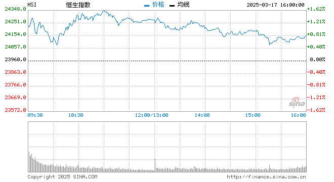 岑智勇：射击之星现 恒指支持看20天线