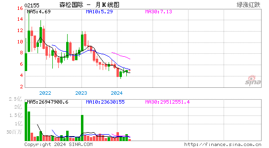 森松国际(02155)股价月K线图
