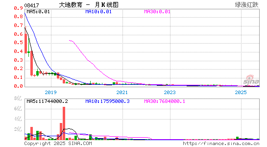 大地教育(08417.HK)股票价格月K线图 大地教育(08417)股价月K线图