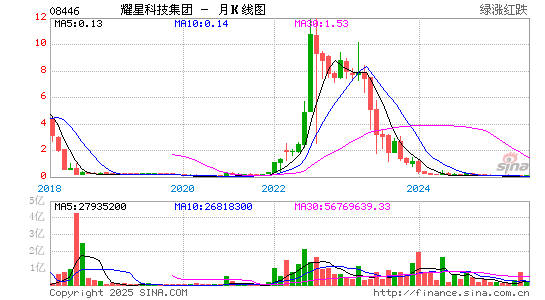 ITP HOLDINGS(08446.HK)股票价格月K线图 ITP HOLDINGS(08446)股价月K线图