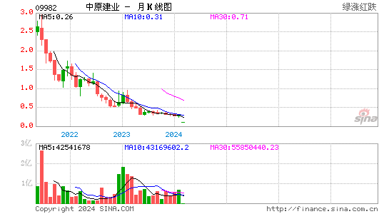 中原建业(09982)股价月K线图