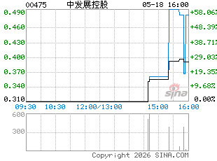 港股分时