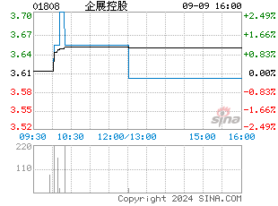 港股分时