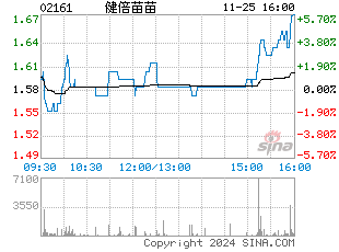 港股分时