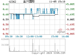 港股分时