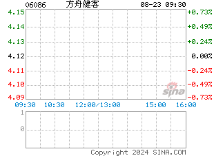 港股分时