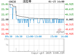 港股分时