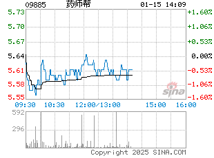 港股分时