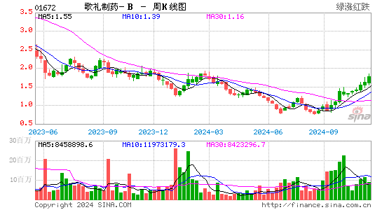 歌礼制药 B 股票价格 股吧 港股行情 全球财富网