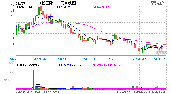 森松国际(02155)股价周K线图