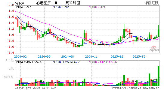 心通医疗-B(02160.HK)股票价格周K线图 心通医疗-B(02160)股价周K线图