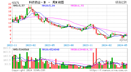 科济药业-B(02171)股价周K线图