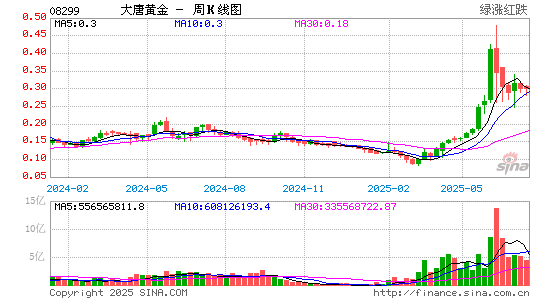 大唐潼金(08299.HK)股票价格周K线图 大唐潼金(08299)股价周K线图