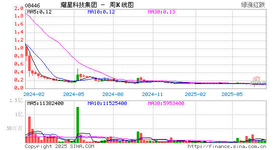 ITP HOLDINGS(08446.HK)股票价格周K线图 ITP HOLDINGS(08446)股价周K线图