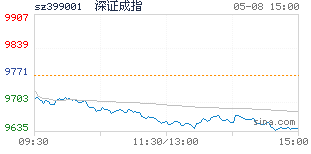 中国股票行情深证成指走势图