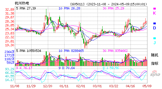 杭州热电(605011)股价KDJ图