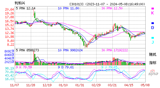 利和兴(301013)股价KDJ图