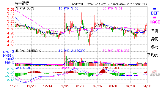瑞丰银行(601528)股价MACD图