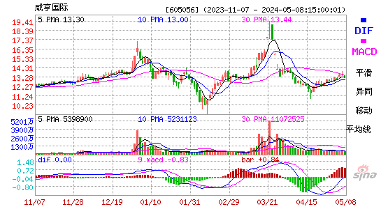 咸亨国际(605056)股价MACD图