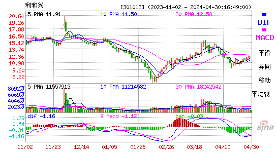 利和兴(301013)股价MACD图