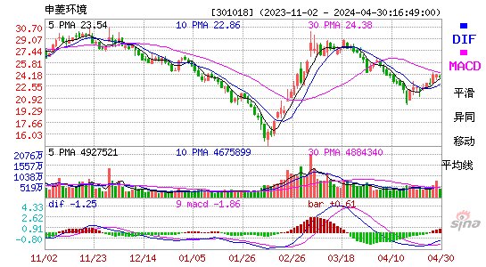 申菱环境(301018)股价MACD图