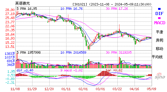 英诺激光(301021)股价MACD图