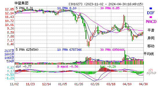华蓝集团(301027)股价MACD图